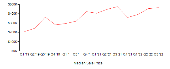 Sales Price Trends